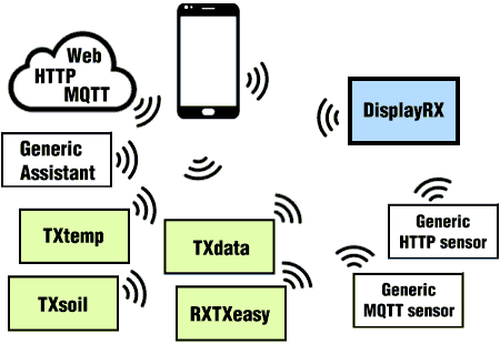 schemino DisplayRX: ricevi e mostra dati MQTT HTTP sensori temperatura umidità dati ModBus WiFi RF 433