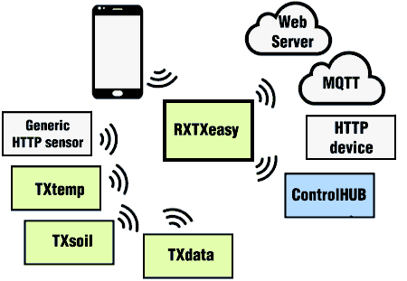 Ripetitore GSM MQTT WiFi