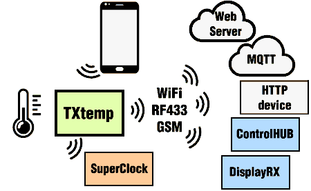 Trasmetti Temperatura WiFi MQTT o radiofrequenza 433MHz con TXtemp! Per automazione, controllo, domotica