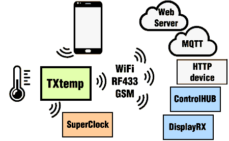 Trasmetti Temperatura WiFi MQTT