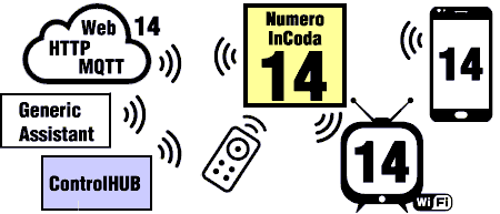 Pannello Numero In Coda WiFi