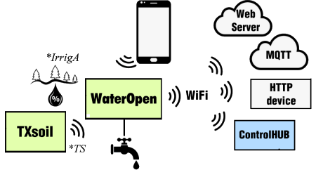 Apri chiudi acqua anche da remoto con o senza sensore umidit� valvola apertura acqua